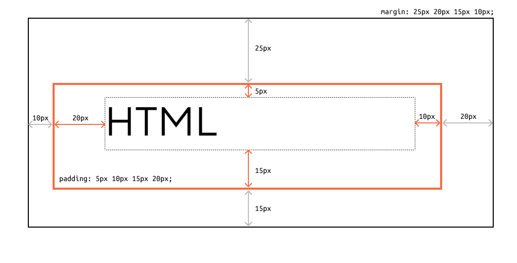 Margin в html