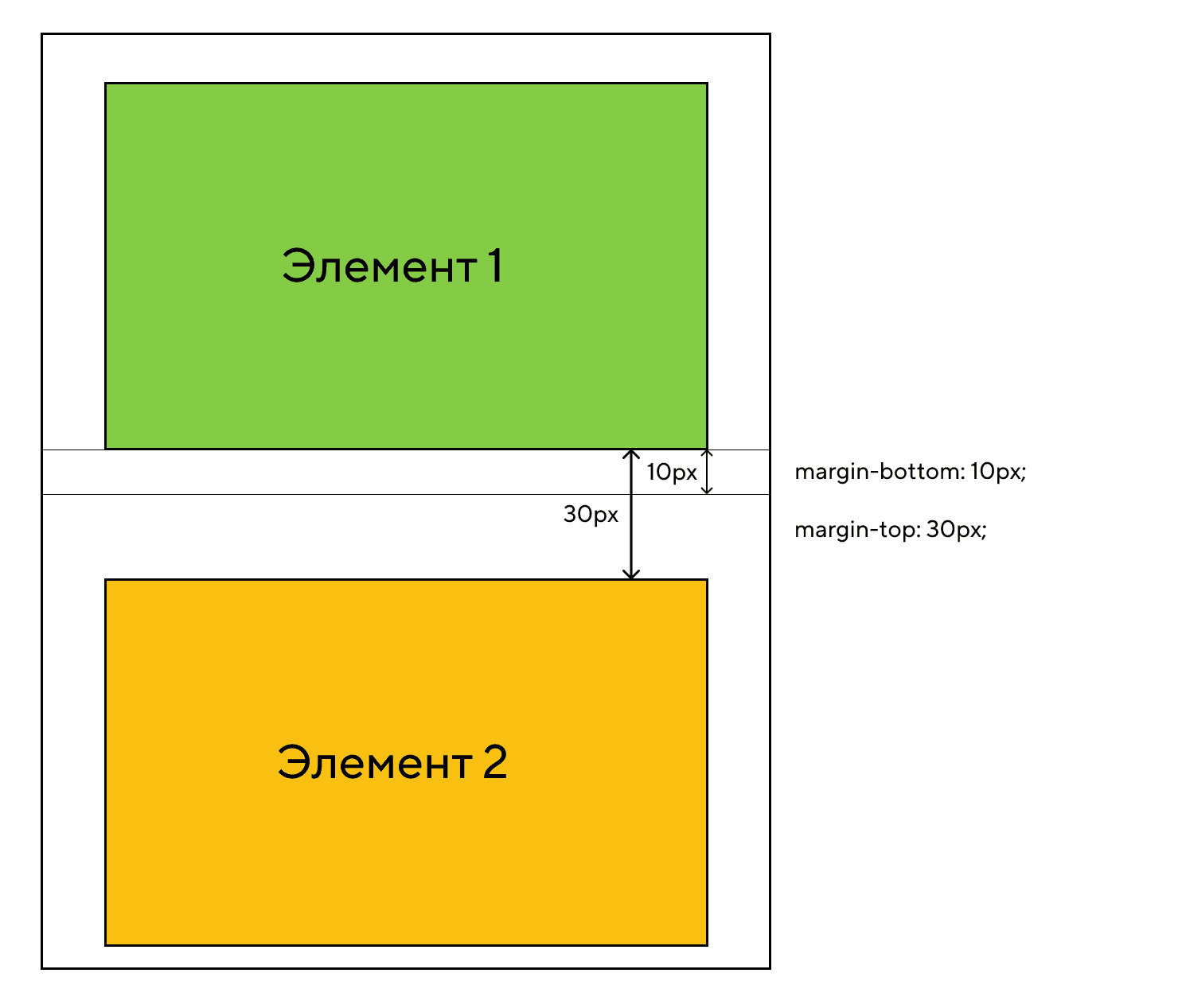 Нижний отступ первого элемента схлопывается с верхним отступом следующего элемента