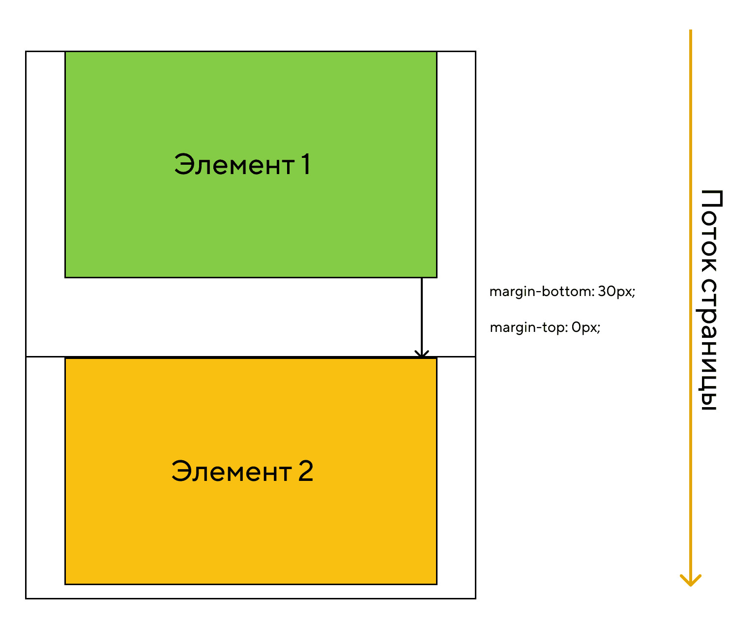 Верхние отступы равны нулю, элемент соприкасается нижним отступом по следующим элементом