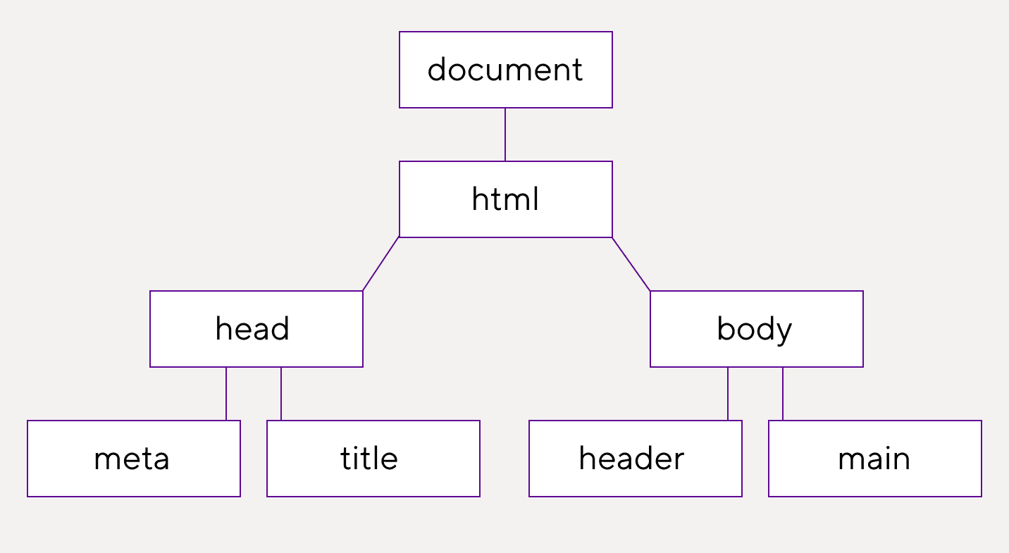 Пример DOM-дерева. Здесь html — родитель для head и body. В свою очередь head — родитель для meta и title, а body — для header и main