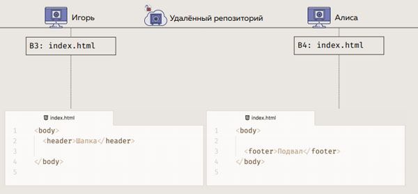 Игорь сделал шапку и отправил коммит, а Алиса добавила подвал