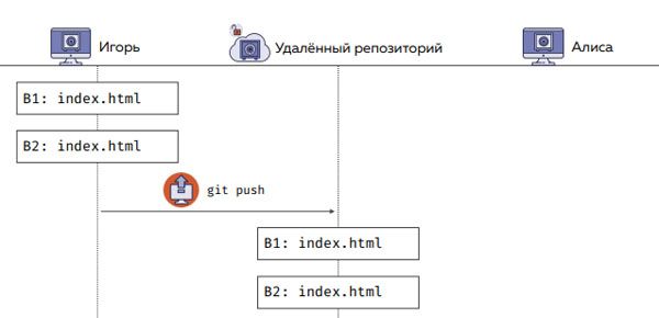 Игорь запушил свои коммиты