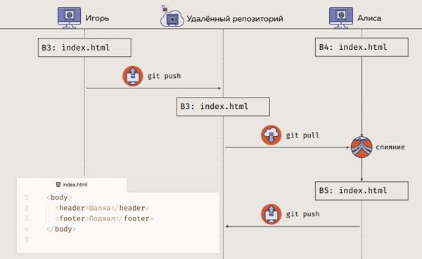 Изменения в проекте не пересекались и Git выполняет слияние сам