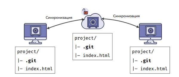 Синхронизация через удалённый репозиторий