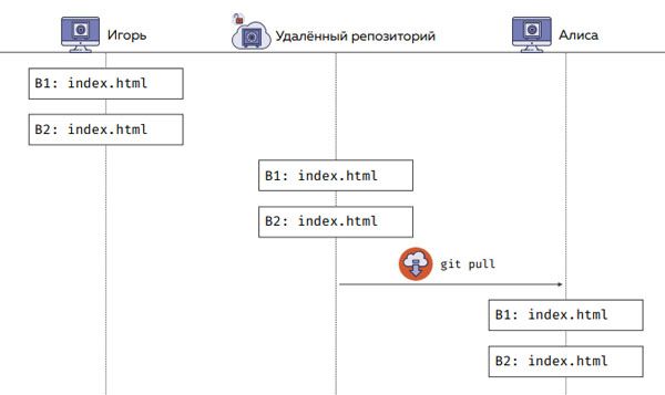 Данные у обоих разработчиков синхронизировались