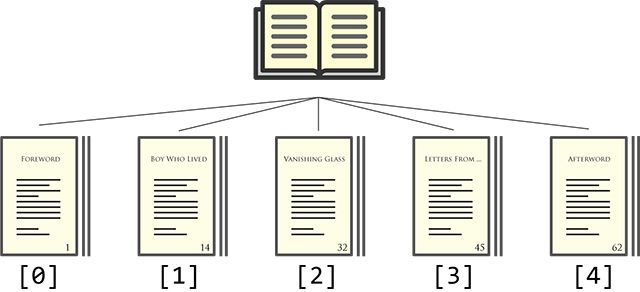 Массивы и объекты в JavaScript как книги и газеты — журнал «Доктайп»