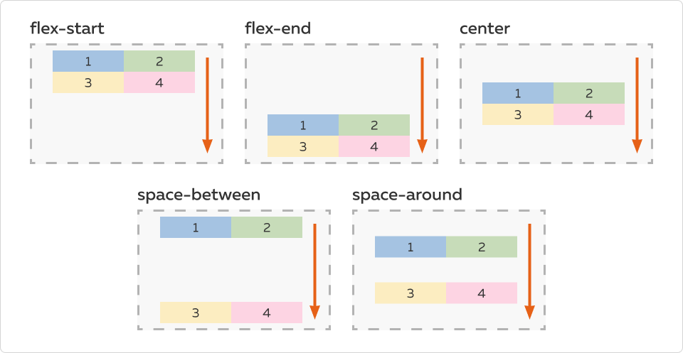 Свойства align content. Галерея на flexbox. flexbox в создании сайта. flexbox шпаргалка. align-content.